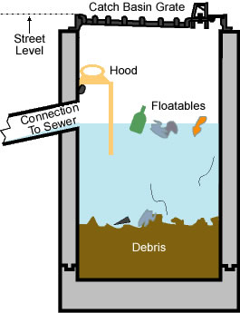 Benefits of a Catch Basin | Edenflo Pump Truck Services
