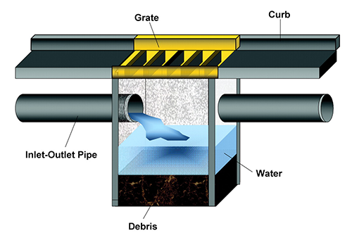 storm drain cleaning catch basin cleaning vancouver